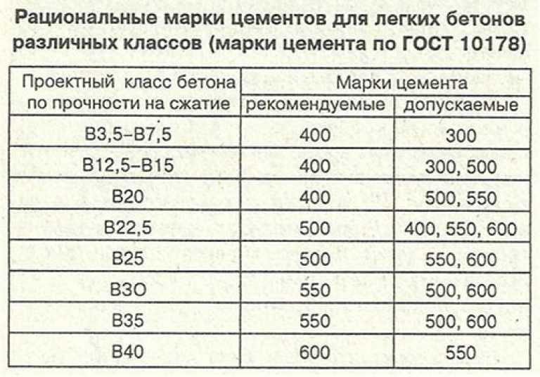 Марки цемента: старый и новый гост, расшифровка