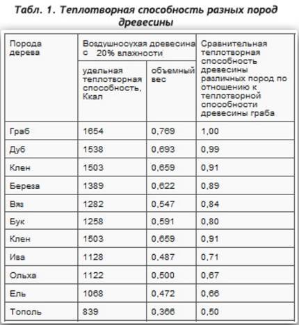 Температура горения угля. виды угля. удельная теплота сгорания каменного угля