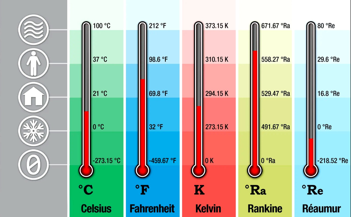 Перевод величин:    градус цельсия 
 (°c)
→ планковская температура 
 (θ),
разница температур