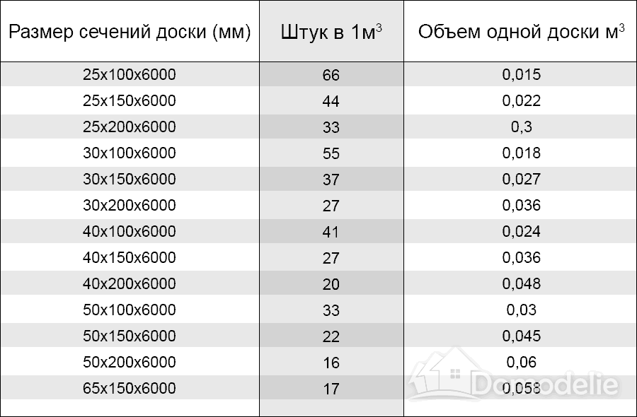 Таблица - кубатурник пиломатериала, сколько бруса и доски в кубе