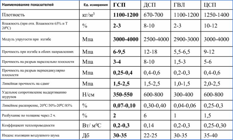Цементно-стружечная плита — характеристики, свойства, виды, применение