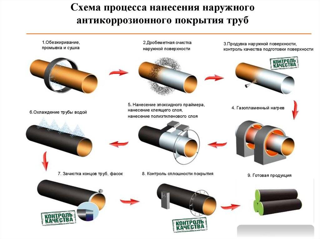 Стеклопластиковые трубы: производство и технические характеристики