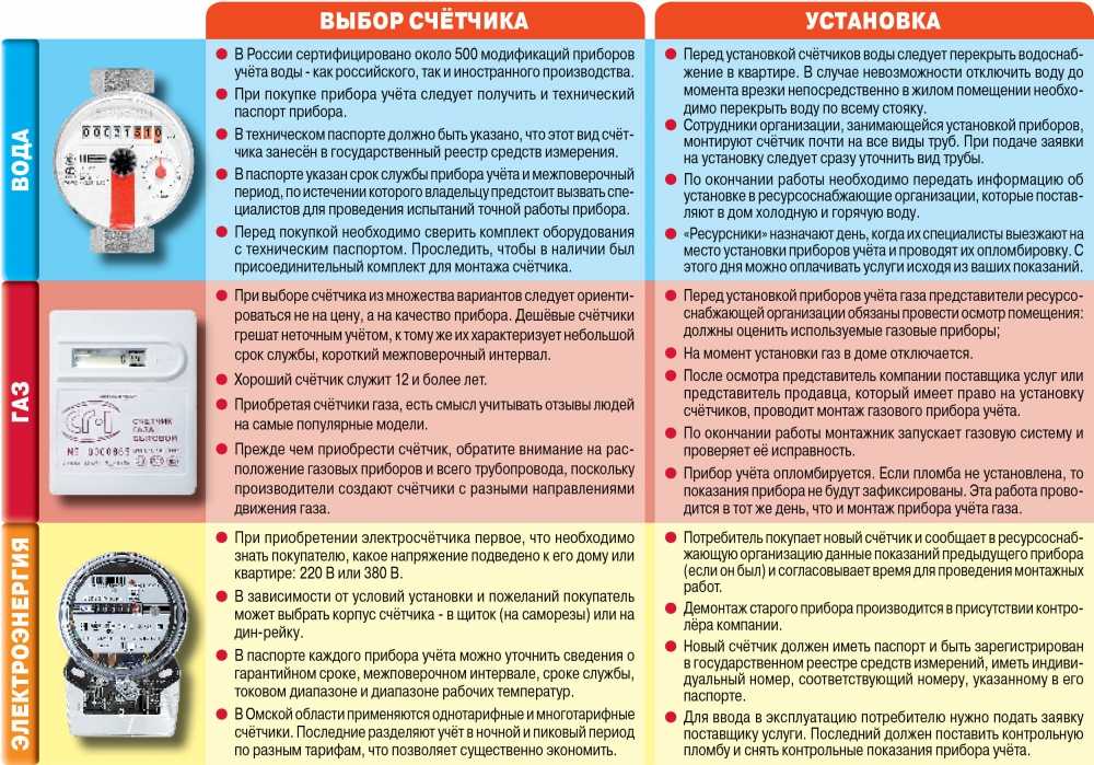 Нормы на расстояние от газового счетчика до других приборов: нюансы размещения газовых расходомеров