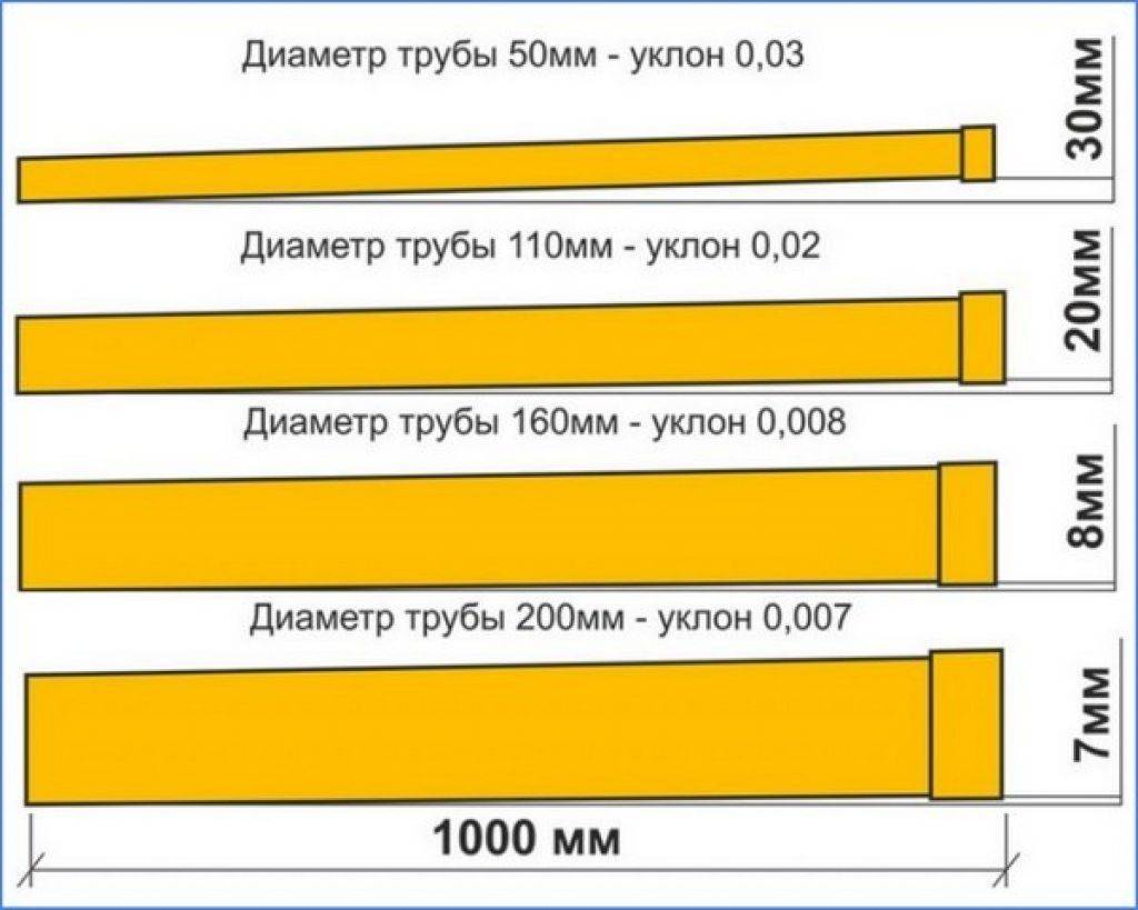 Уклон трубы канализации на 1 метр: наружный, внутренний, таблица