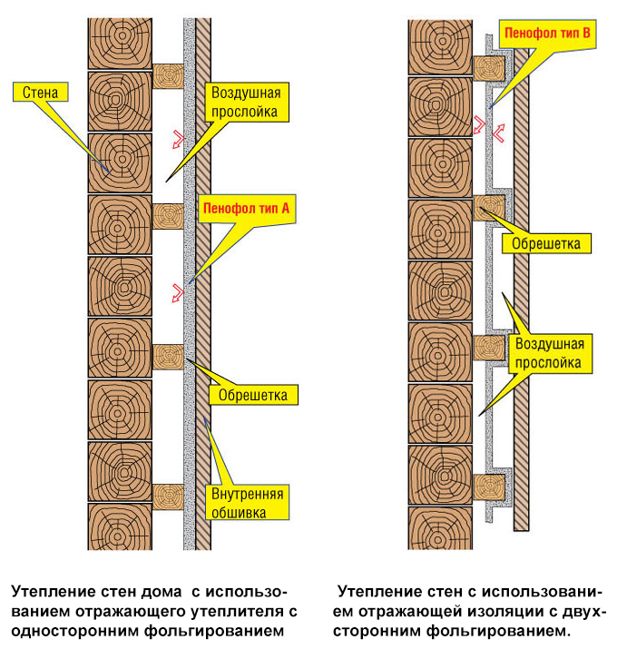 Как проводить утепление деревянного дома изнутри пенопластом и минеральной ватой