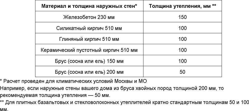 Утепление стен снаружи пенополистиролом своими руками: расчет толщины и какой полистирол лучше, теплоизоляция кирпичного дома экструдированным утеплителем под сайдинг