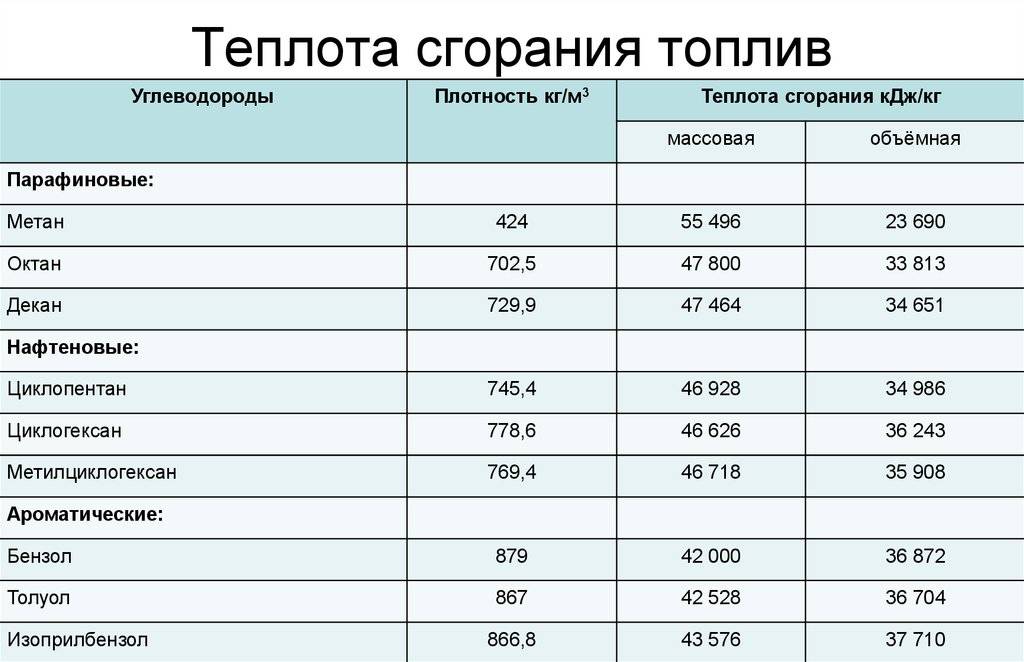 Теплотворность различных видов топлива: сравнительный обзор топлива по теплоте сгорания