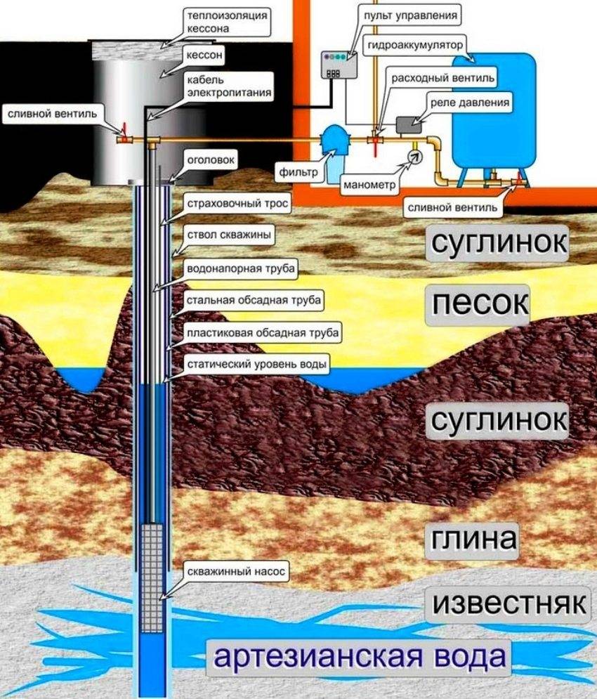Как пробурить своими руками скважину без оборудования