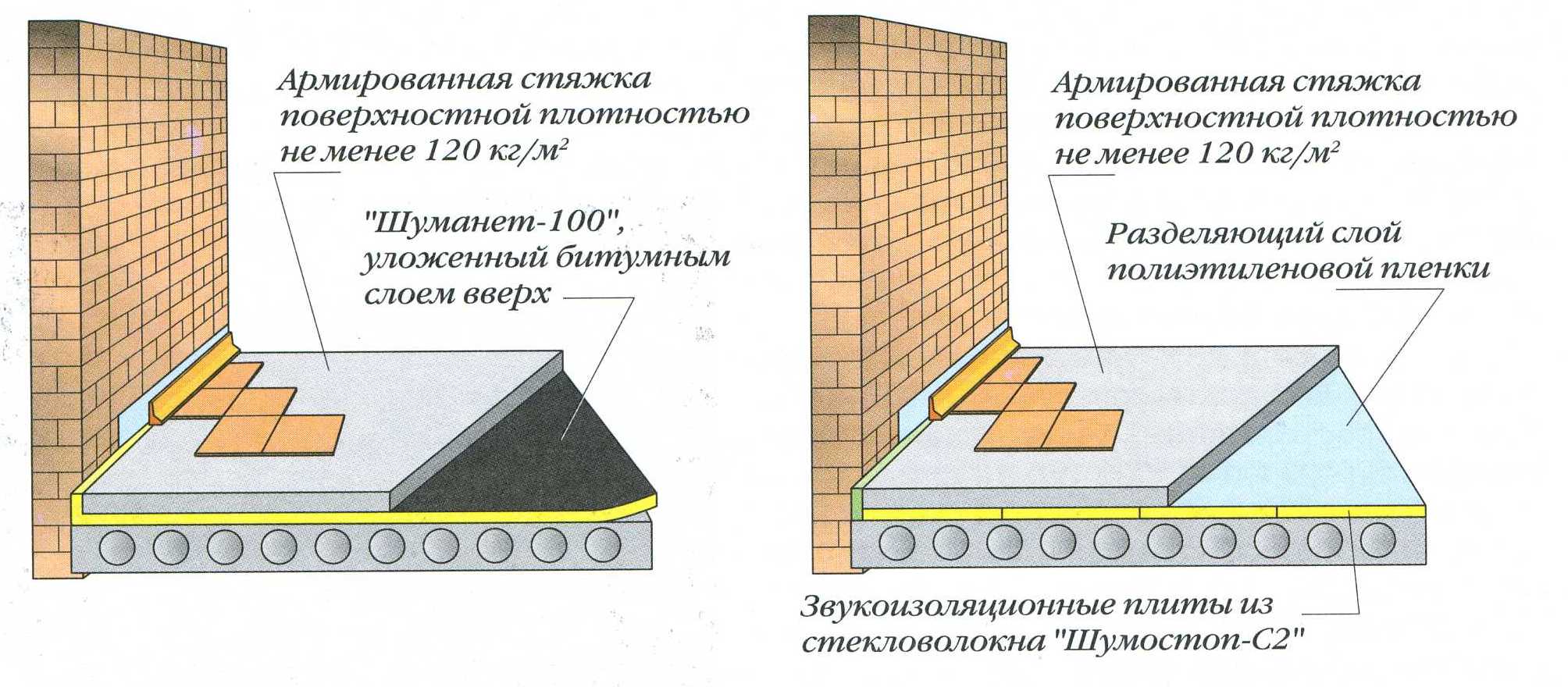 Шумоизоляция пола под стяжку – какой материал выбрать?