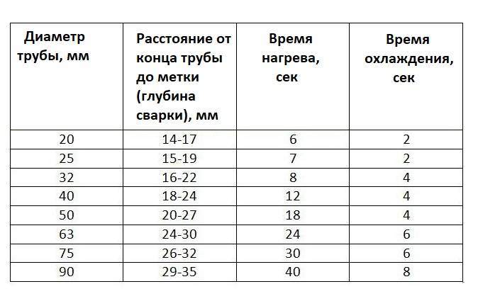 Как сделать монтаж полипропиленовых труб самостоятельно