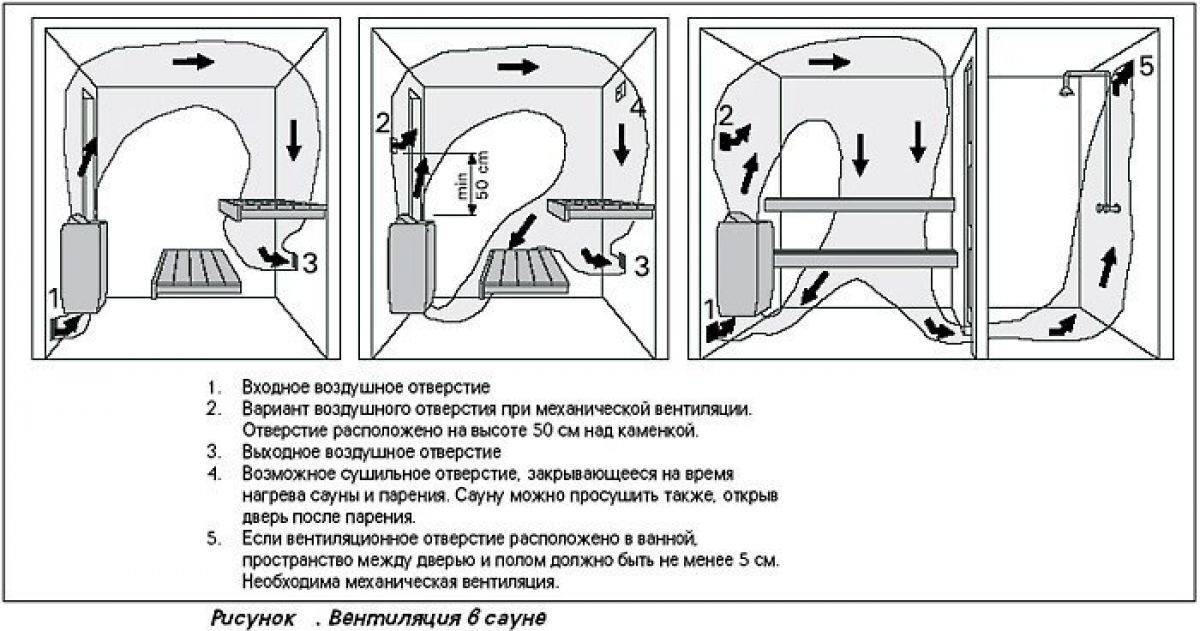 Вентиляция в бане как сделать правильно своими руками