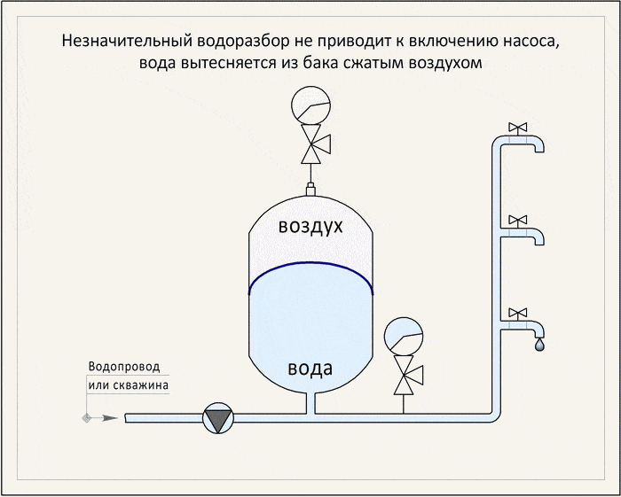 Гидроаккумулятор своими руками: устройство, принцип работы, подключение