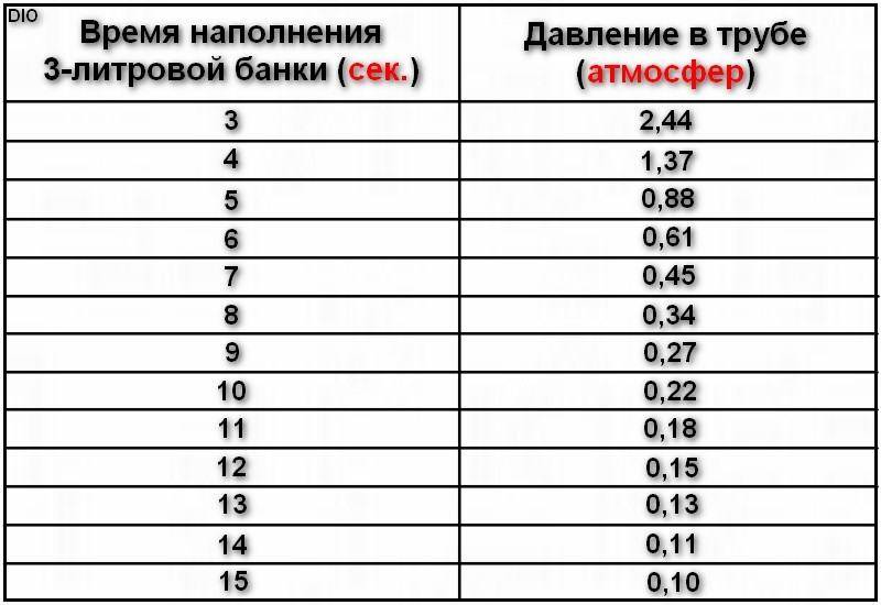 Расчет расхода воды по диаметру трубы и давлению: параметры, влияющие на расход воды +видео