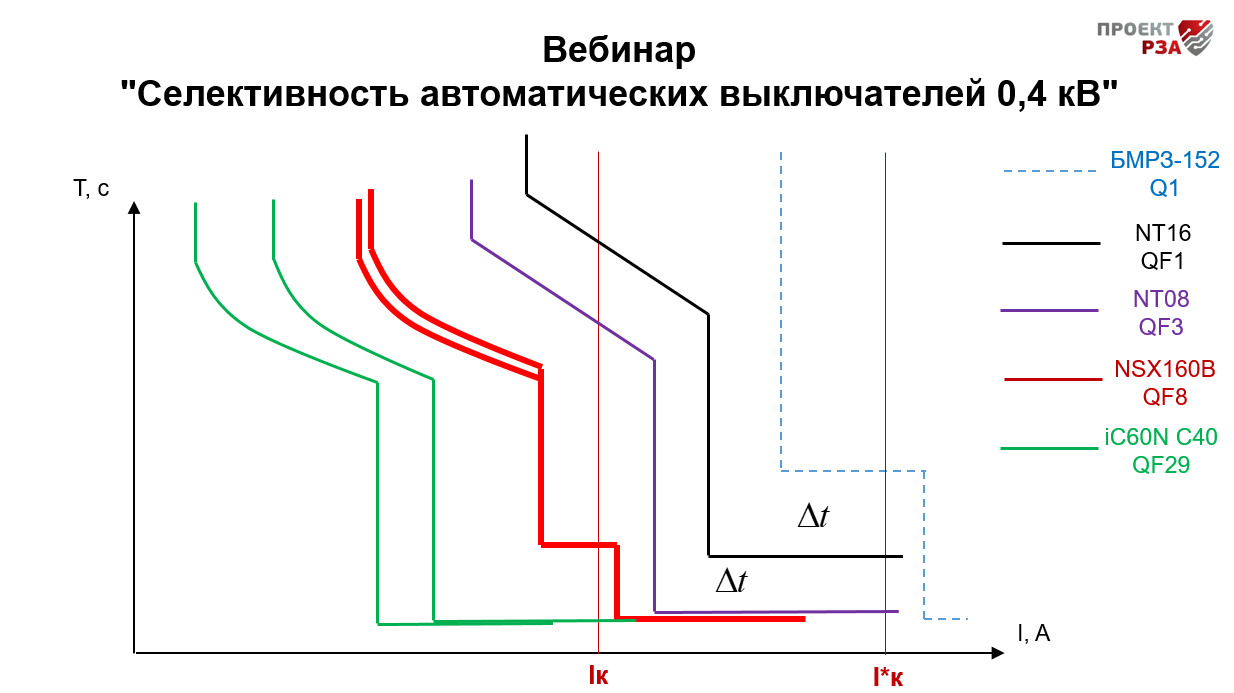 Знакомимся с понятием селективности автоматических выключателей Виды селективности и ее функциональное назначение Принцип организации проводки согласно селективности автоматов Расчет селективности Таблицы и график селективности Фото и видео-иллюстрации