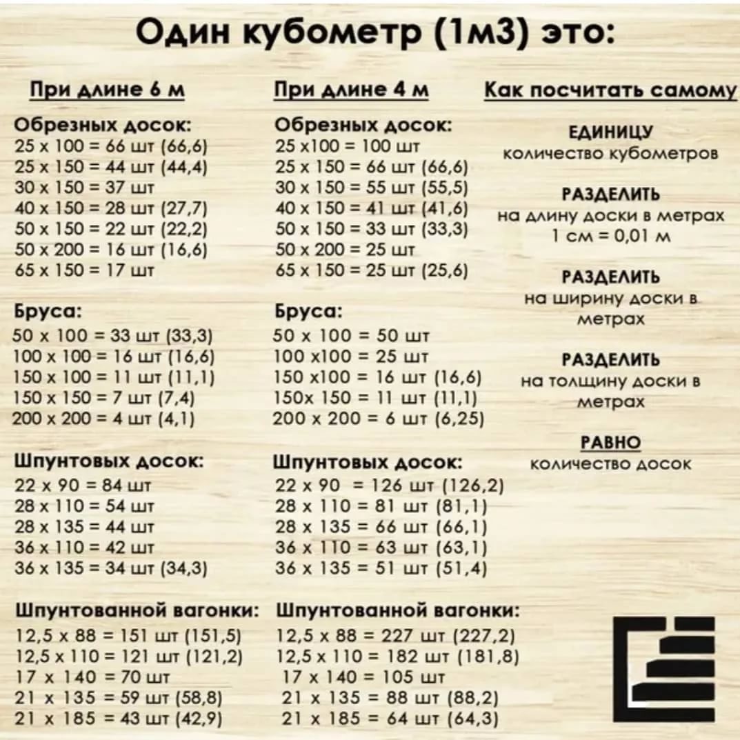 Узнать сколько в кубе бруса, доски, вагонки несложно Можно найти таблицы или посчитать самому Рассмотрим пример расчета для бруса
