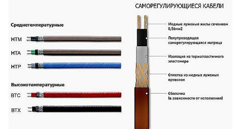 Самостоятельное подключение нагревающего кабеля. как подключить греющий кабель своими руками?