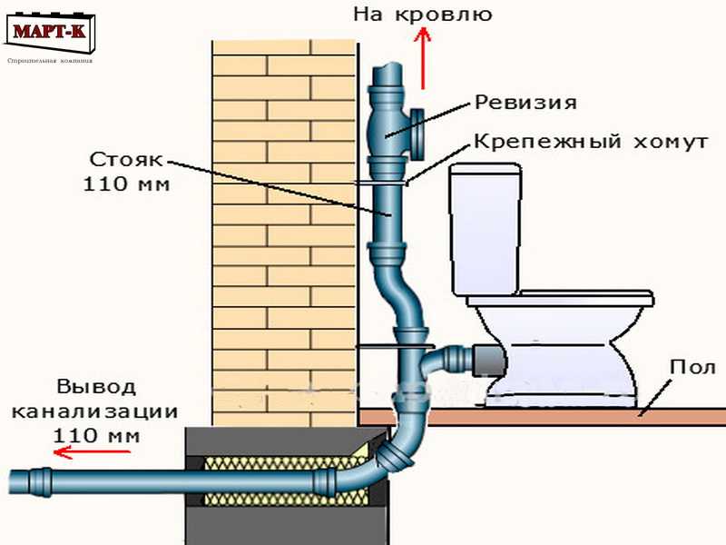Почему вас ждут неприятности, если зашьёте канализационный стояк