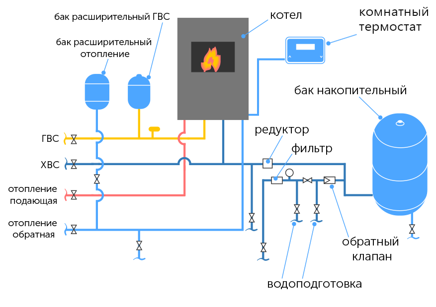 Обвязка газового котла – схемы и ее элементы