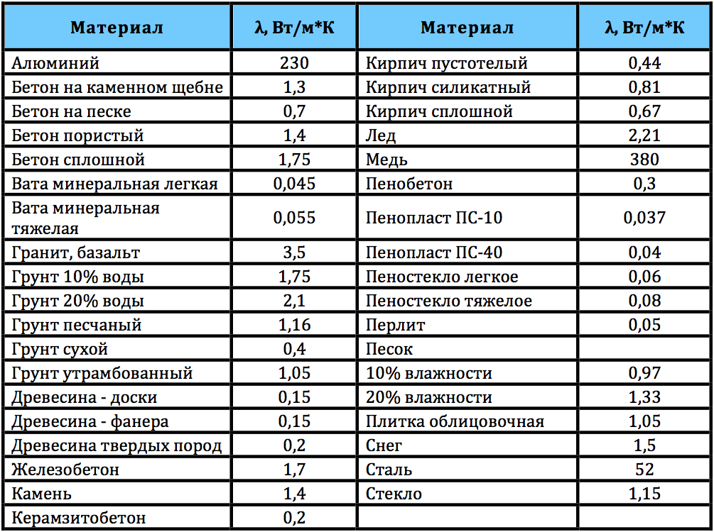 Коэффициент теплопроводности строительных материалов: что означает показатель + таблица значений