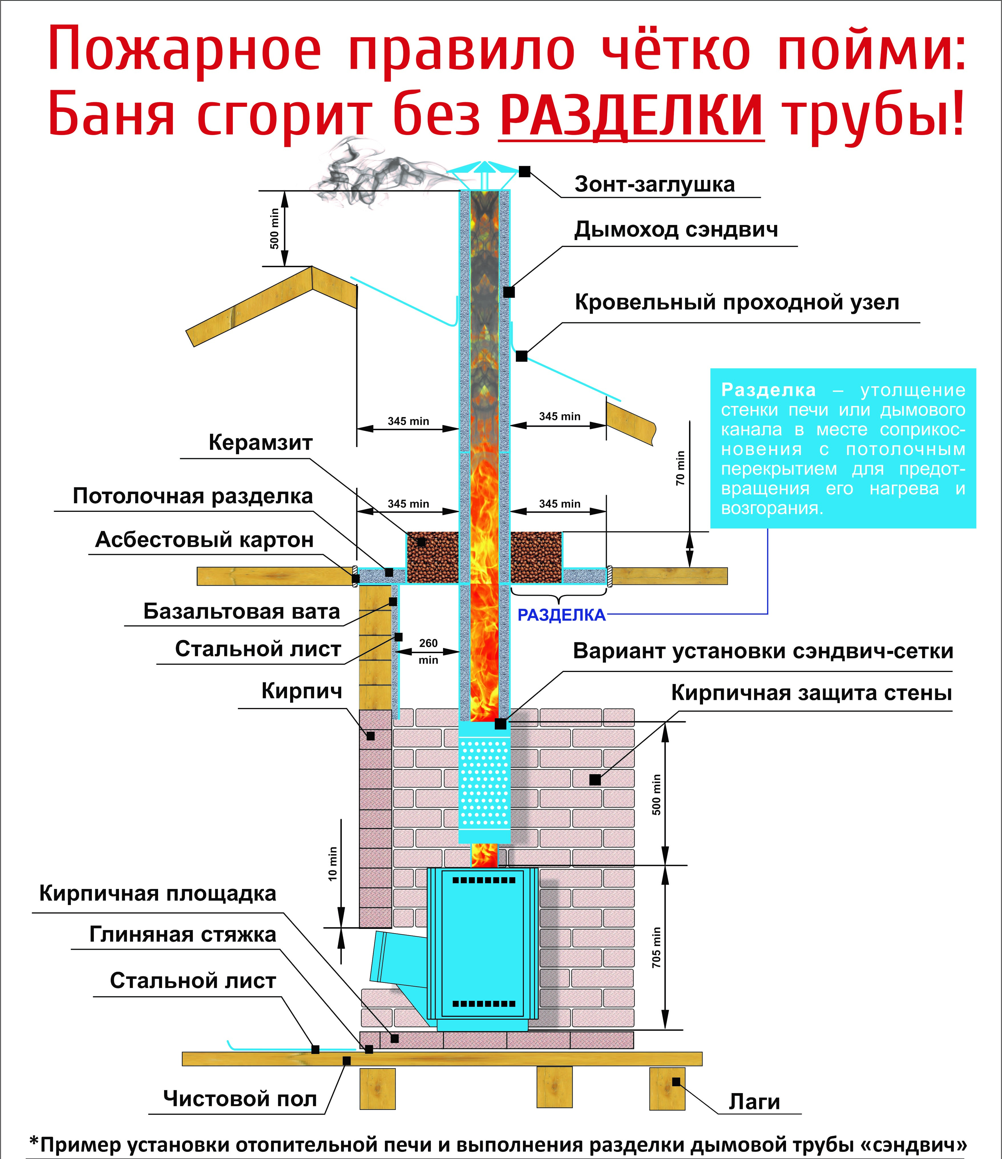 Проход трубы дымохода через потолок: строительные нормы и основные этапы монтажа