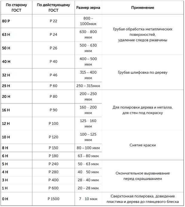 Зернистость наждачной бумаги: таблица +расшифровка по видам