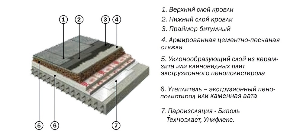 Гайд по выбору наплавляемых материалов для кровли