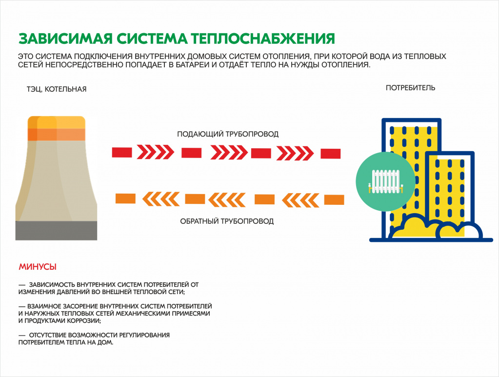 Зависимое подключение системы отопления