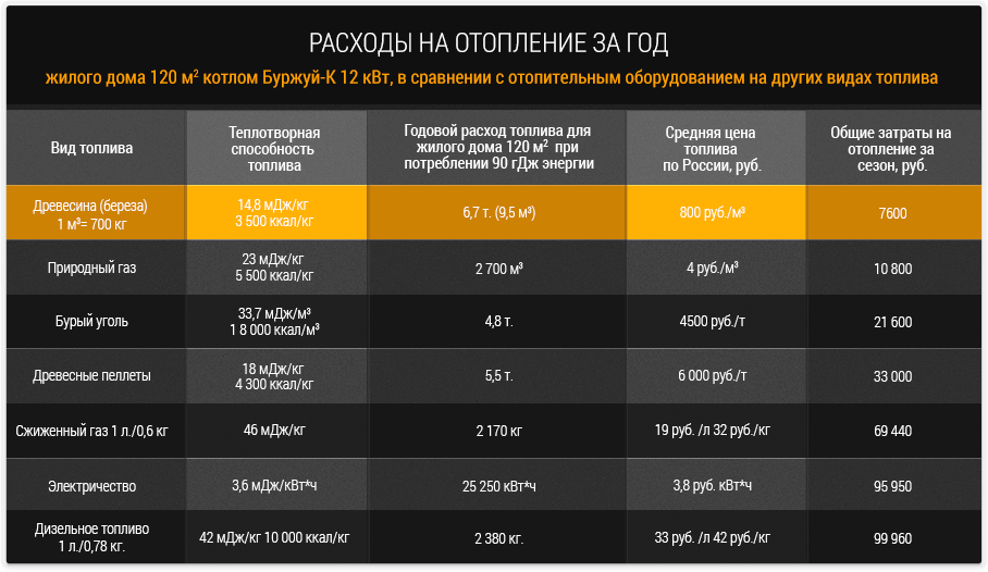Расход газа на отопление дома 150-200 м2