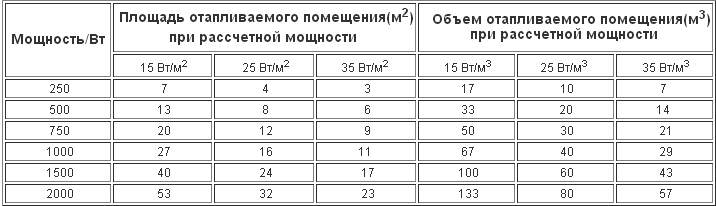 Расчет мощности газового котла
