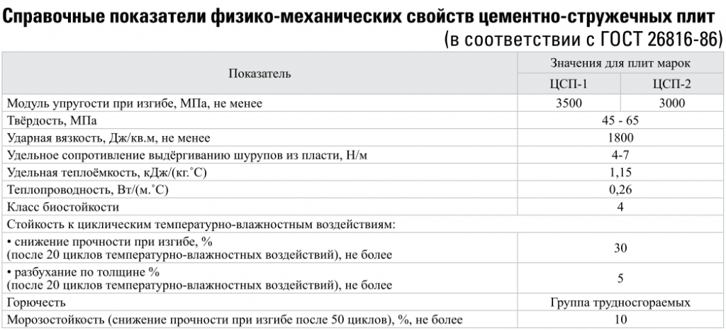 Цементно–стружечная плита (цсп): применение, технические характеристики, толщина, вес