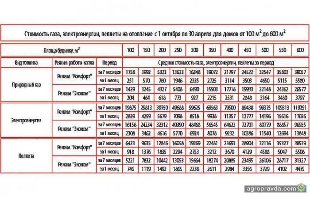 Как уменьшить мощность газового котла: методы уменьшения потребления газа котлом