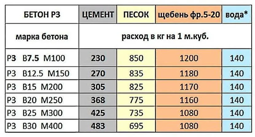 Пропорции бетона в частях песка, цемента и гравия для марки м500 в таблице