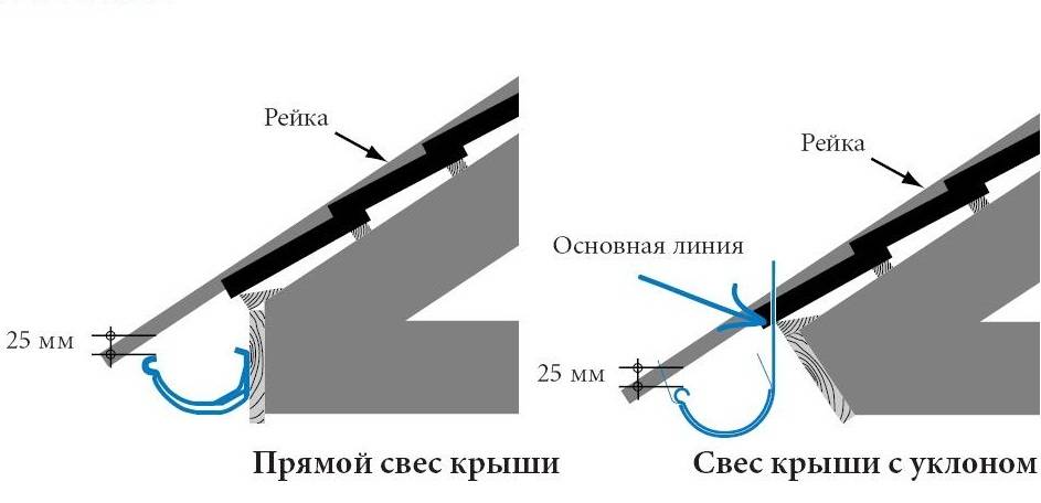 Как установить отливы на крышу своими руками - подробная инструкция