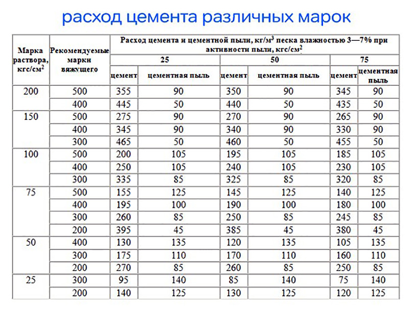 Пропорции раствора для стяжки