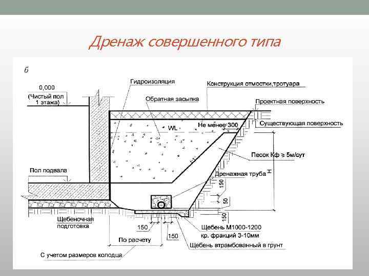 Дренаж фундамента: как отвести воду, порядок устройства