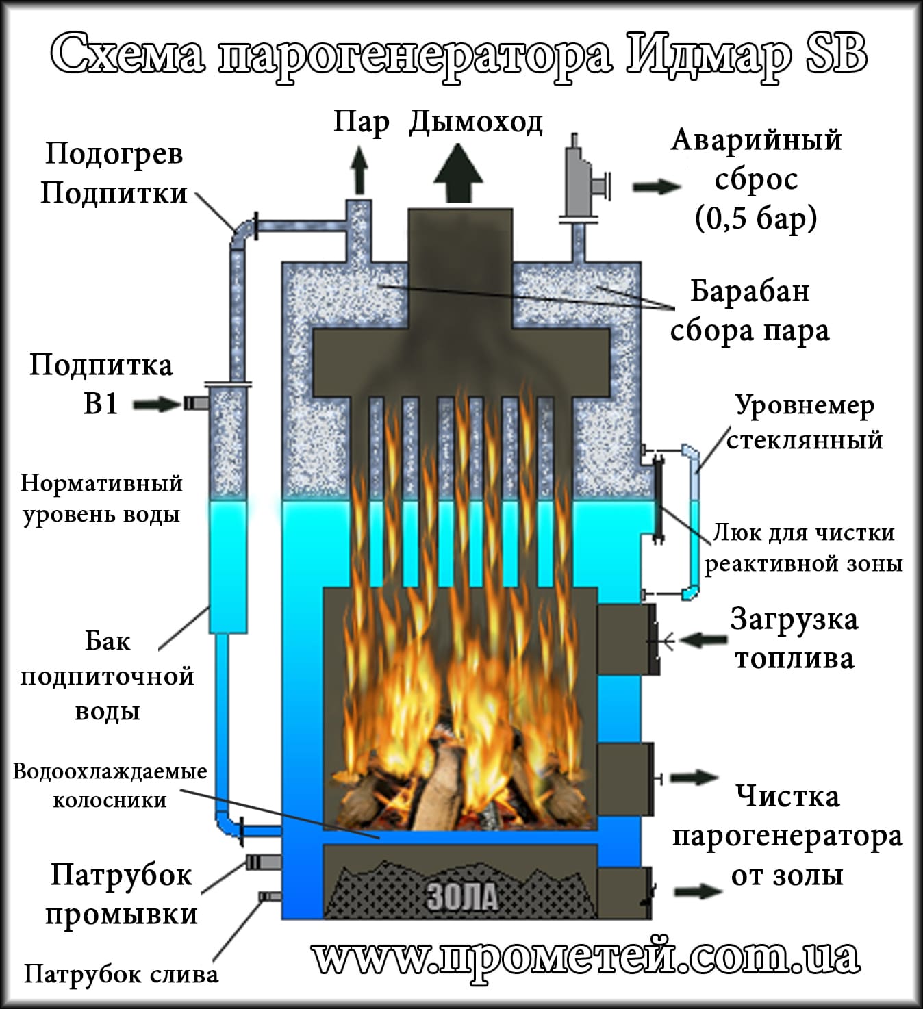 Паровые котлы (парогенераторы промышленные) - производство россия - санкт-петербург