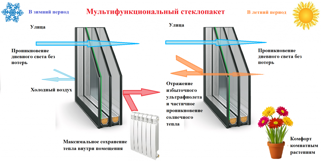 Энергосберегающие стеклопакеты