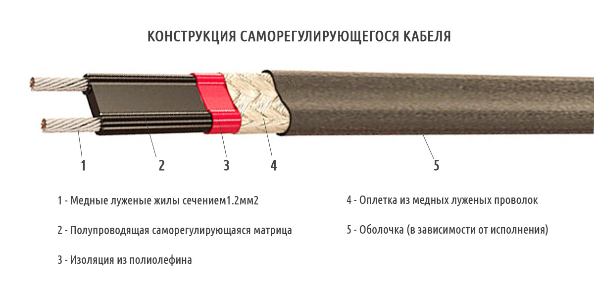 Нагревательный кабель саморегулирующийся для труб, бетона, пола, крыши