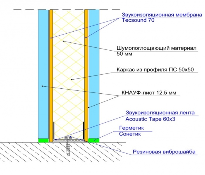 Инструкция по самостоятельной шумоизоляции стен из гипсокартона