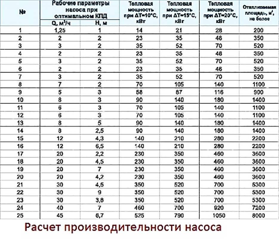 Циркуляционный насос для отопления: как выбрать, подбор в систему, правильно подобрать, таблица для выбора, какой лучше поставить
