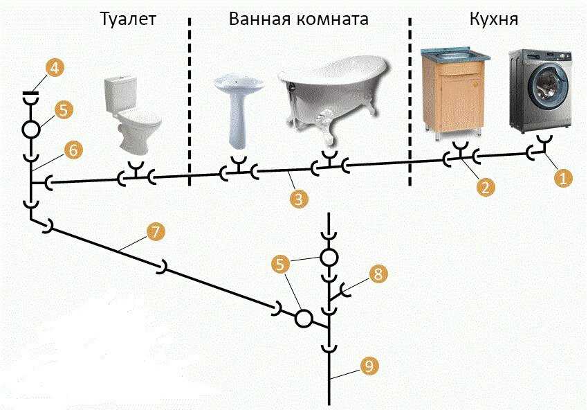 Схема канализации в частном доме своими руками пошагово