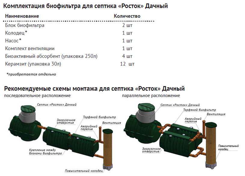 Септики росток: дачный, мини, загородный, коттеджный - монтаж, отзывы