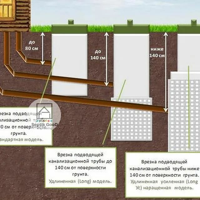 На какую глубину закапывать септик: как правильно выкопать септик своими руками, как копать, глубина установки септика, фото и видео примеры