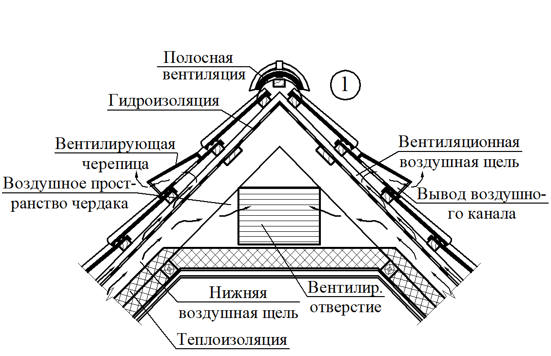 Какой стороной класть пароизоляцию: технические нюансы для всех случаев
