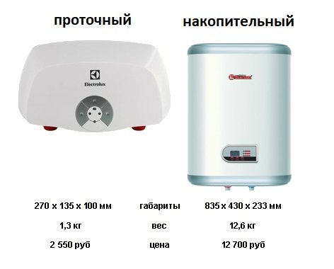 Рейтинг лучших проточных электрических водонагревателей