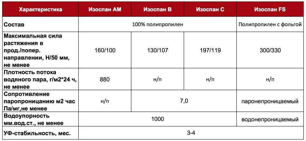 Виды пленок и мембран изоспан a, b, c, d, am