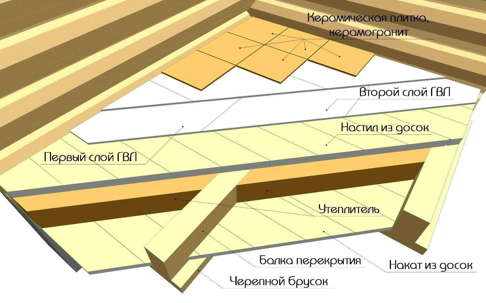 Укладка плитки на деревянный пол: способы, тонкости технологии Правильная подготовка пола при укладке прямо на доски, на ОСБ, ДСП, фанеру, ГВЛ, стяжку