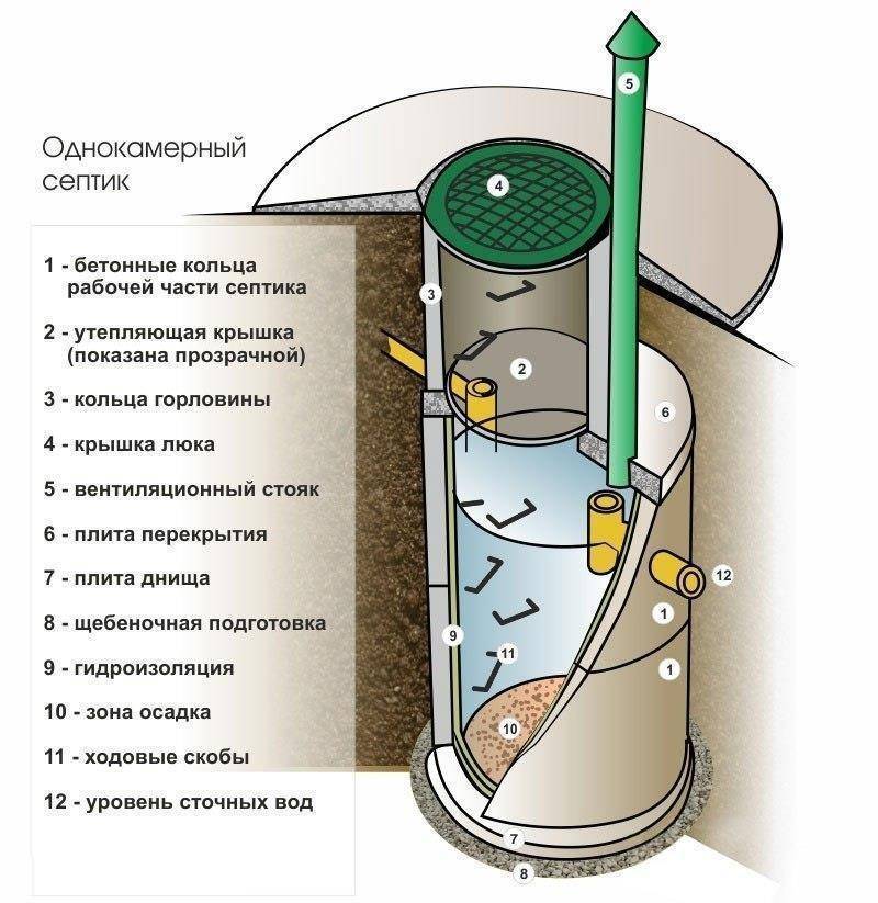 Канализационные колодцы: классификация, устройство, монтаж, откачка