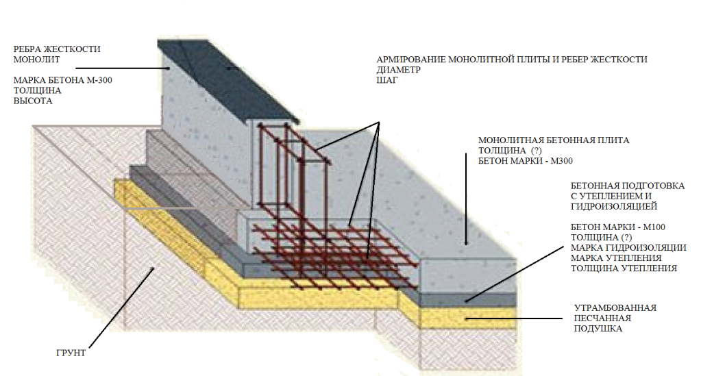 Марка бетона для фундаментной плиты