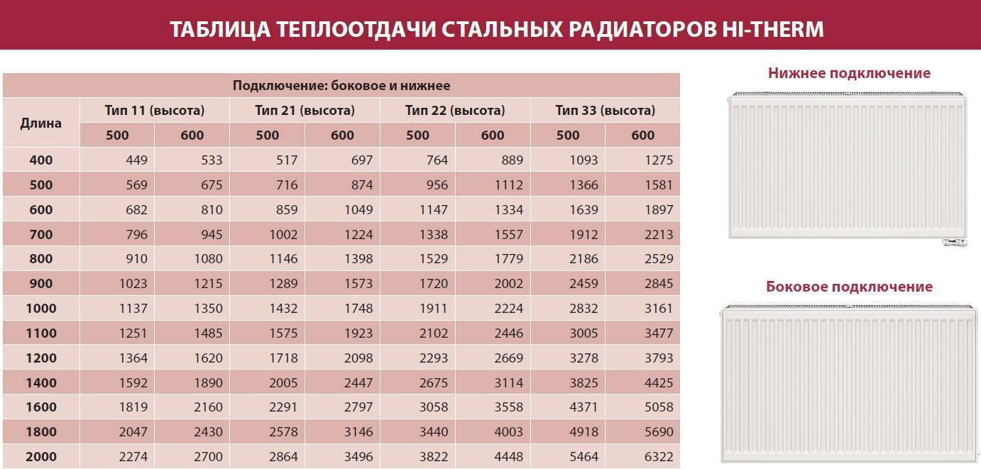 Теплоотдача радиаторов отопления: таблица изделий из разного металла по основным показателям